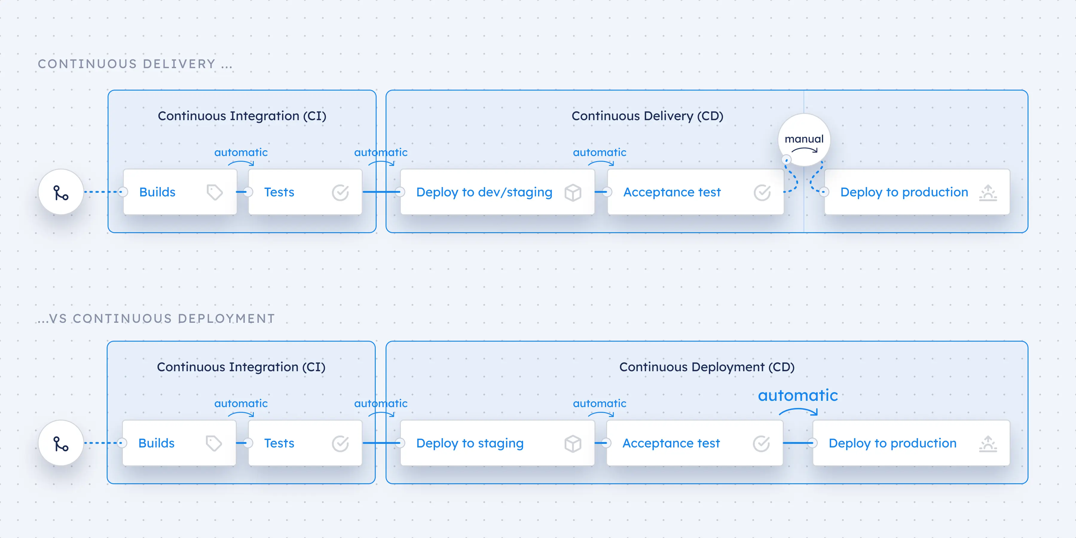 The Benefits and Best Practices of Continuous Delivery