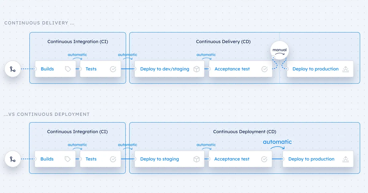 The Benefits and Best Practices of Continuous Delivery