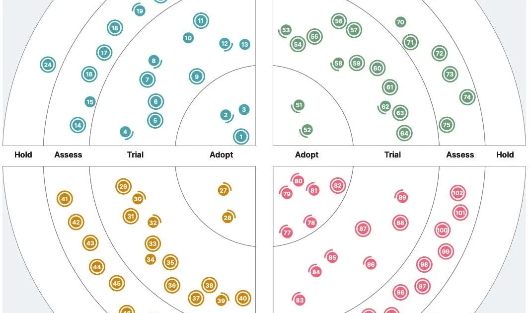 Developer Trends from Thoughtworks’ Technology Radar 27